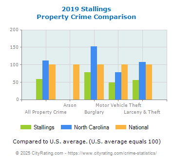 Stallings Property Crime vs. State and National Comparison