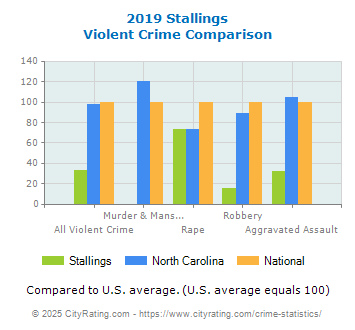 Stallings Violent Crime vs. State and National Comparison