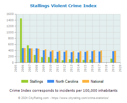 Stallings Violent Crime vs. State and National Per Capita