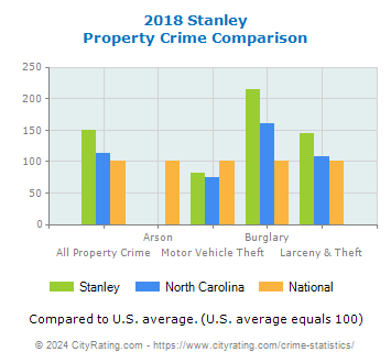 Stanley Property Crime vs. State and National Comparison
