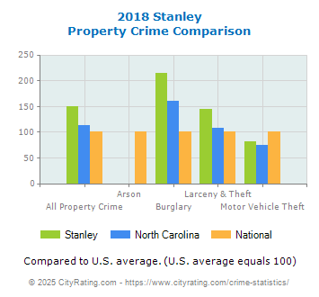 Stanley Property Crime vs. State and National Comparison