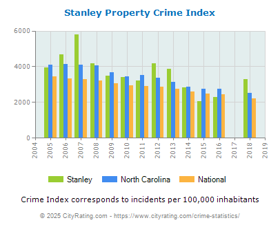 Stanley Property Crime vs. State and National Per Capita