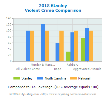 Stanley Violent Crime vs. State and National Comparison