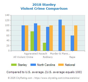 Stanley Violent Crime vs. State and National Comparison