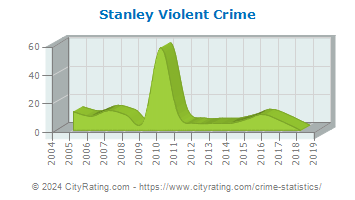 Stanley Violent Crime