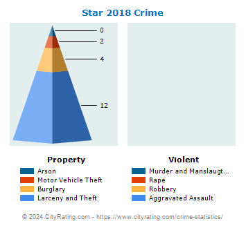 Star Crime 2018