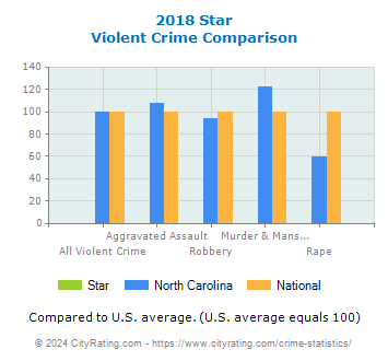 Star Violent Crime vs. State and National Comparison