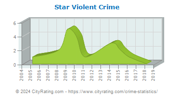 Star Violent Crime