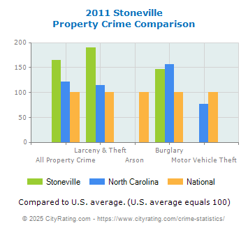 Stoneville Property Crime vs. State and National Comparison