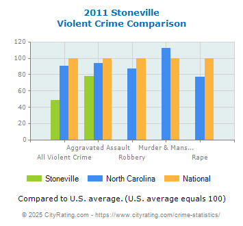 Stoneville Violent Crime vs. State and National Comparison