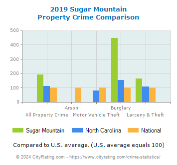 Sugar Mountain Property Crime vs. State and National Comparison