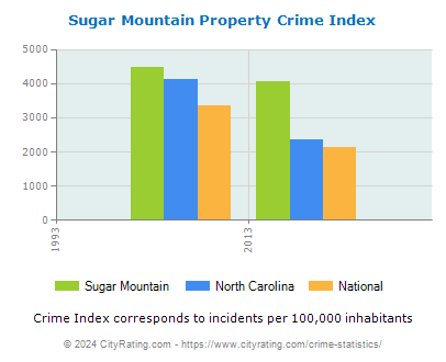 Sugar Mountain Property Crime vs. State and National Per Capita