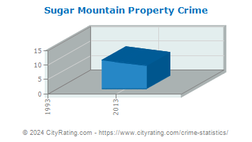 Sugar Mountain Property Crime