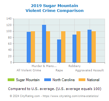 Sugar Mountain Violent Crime vs. State and National Comparison