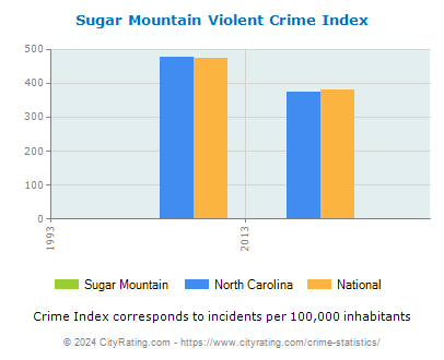 Sugar Mountain Violent Crime vs. State and National Per Capita