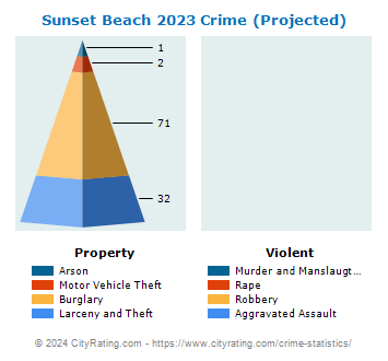 Sunset Beach Crime 2023