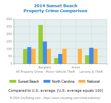 Sunset Beach Property Crime vs. State and National Comparison
