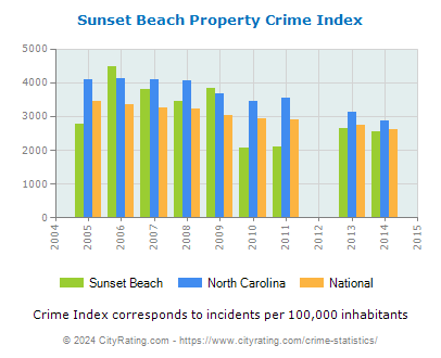Sunset Beach Property Crime vs. State and National Per Capita