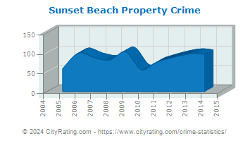 Sunset Beach Property Crime