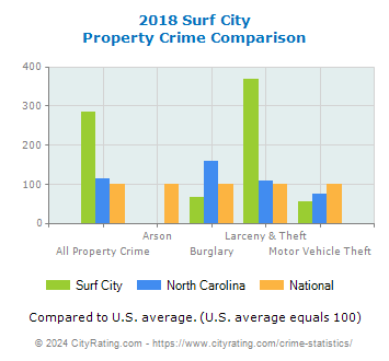 Surf City Property Crime vs. State and National Comparison