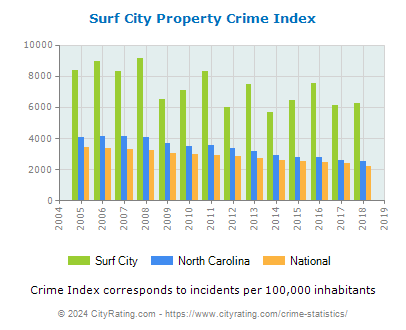 Surf City Property Crime vs. State and National Per Capita