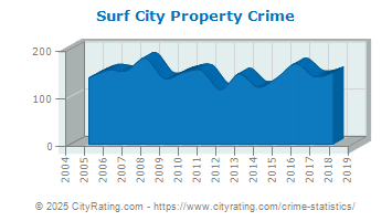 Surf City Property Crime