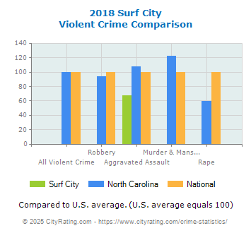 Surf City Violent Crime vs. State and National Comparison