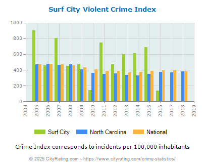 Surf City Violent Crime vs. State and National Per Capita