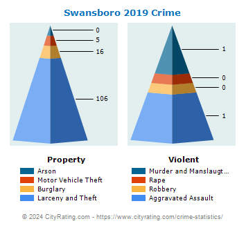 Swansboro Crime 2019