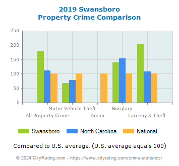 Swansboro Property Crime vs. State and National Comparison