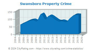 Swansboro Property Crime