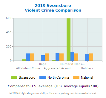 Swansboro Violent Crime vs. State and National Comparison