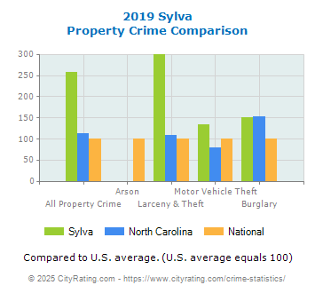 Sylva Property Crime vs. State and National Comparison