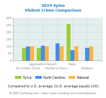 Sylva Violent Crime vs. State and National Comparison