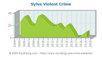 Sylva Violent Crime