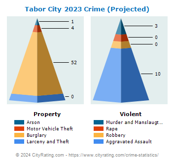 Tabor City Crime 2023