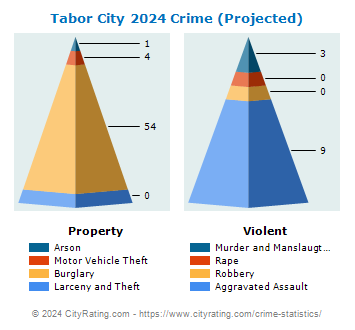 Tabor City Crime 2024