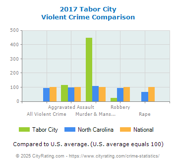 Tabor City Violent Crime vs. State and National Comparison