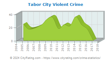 Tabor City Violent Crime