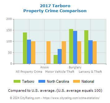 Tarboro Property Crime vs. State and National Comparison