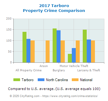 Tarboro Property Crime vs. State and National Comparison