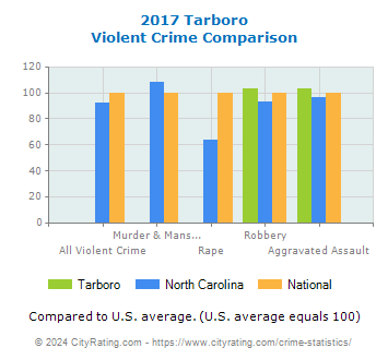 Tarboro Violent Crime vs. State and National Comparison