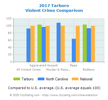 Tarboro Violent Crime vs. State and National Comparison