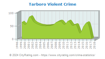 Tarboro Violent Crime