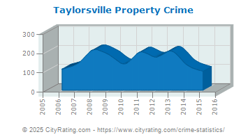 Taylorsville Property Crime