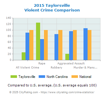 Taylorsville Violent Crime vs. State and National Comparison