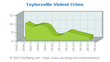 Taylorsville Violent Crime