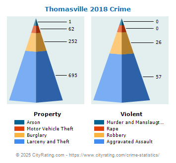 Thomasville Crime 2018