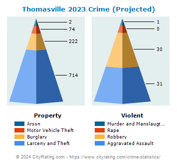 Thomasville Crime 2023