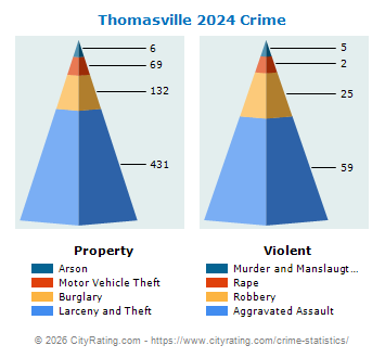 Thomasville Crime 2024